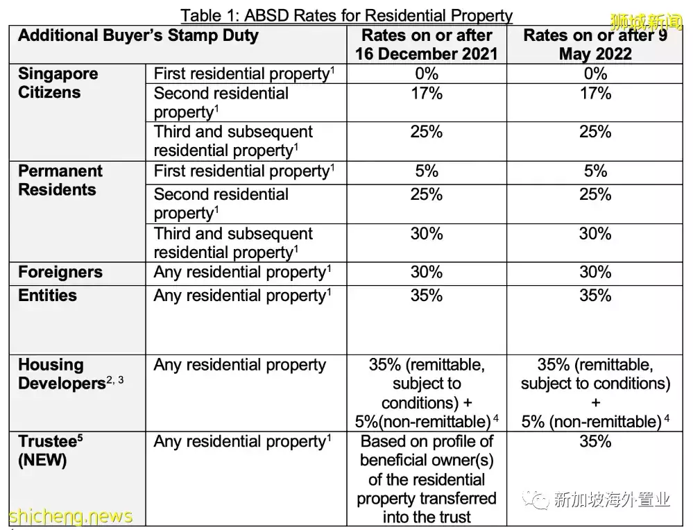 還想用信托購房來避稅嗎？攔路虎來了！即日生效！房産轉入生前信托，即日起支付35%額外買家印花稅