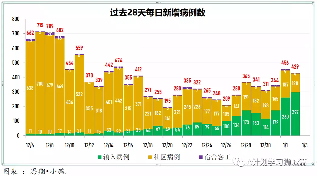新增429起,奥密克戎本土新增36起;新加坡超六成小四至小六生已报名接种疫苗