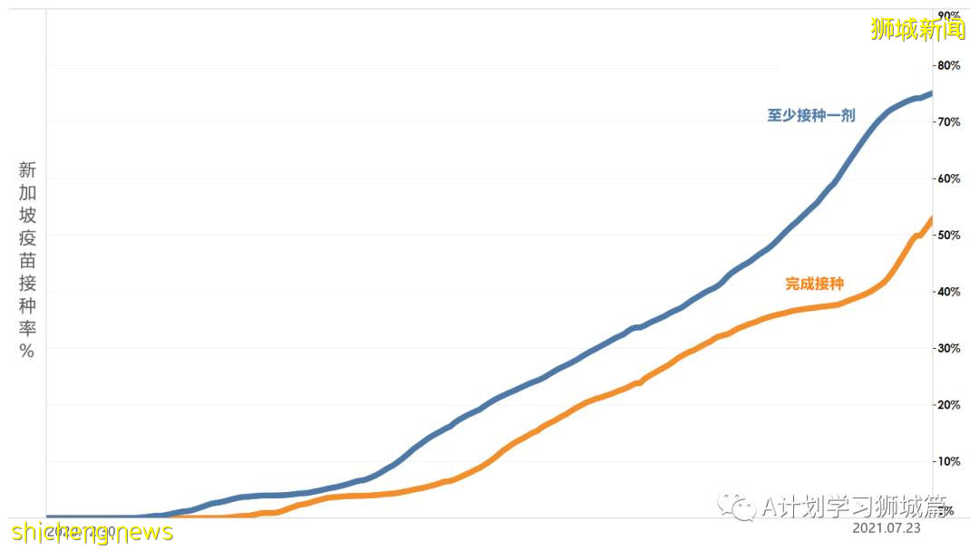 7月25日，新加坡疫情：新增125起，其中本土117起，輸入8起；又多所學校出現確診病例