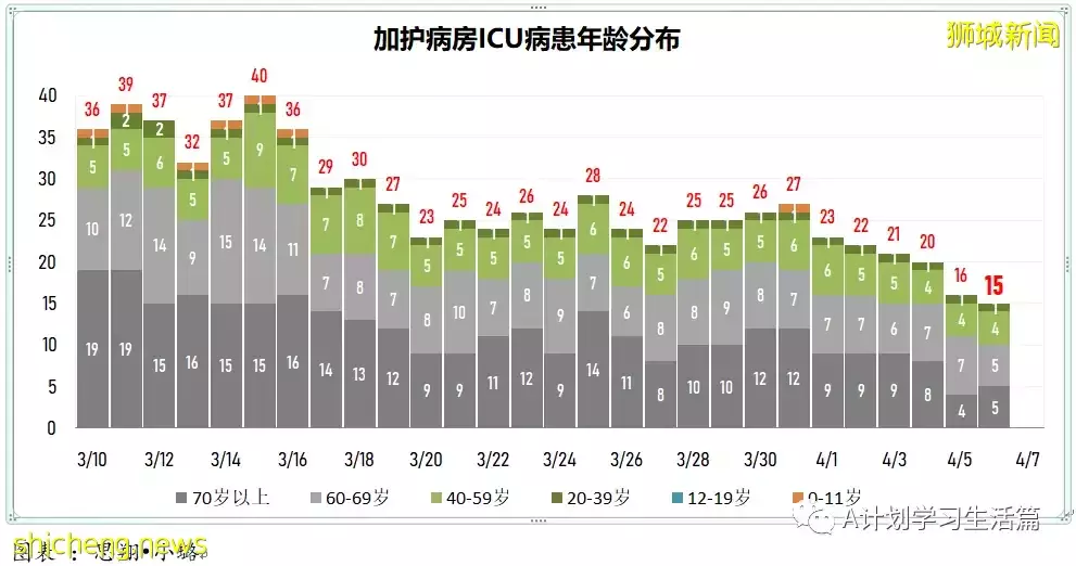 新增4269起，目前住院病患416人；新加坡阻斷措施兩周年，冠病疫情雖已好轉 但仍未脫離險境