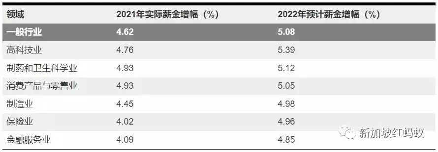 样样起价唯独薪金没涨多少? 新加坡员工2022年料可加薪3.8%