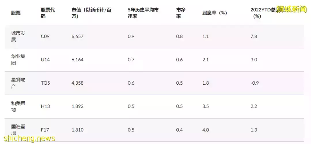 新加坡房地産板塊估值低于曆史均值,私人住宅銷售呈現抗性壓