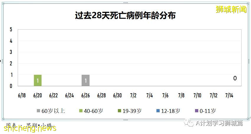 7月16日,新加坡疫情:新增61起,其中本土53起,輸入8起;其中32起是KTV夜店感染群