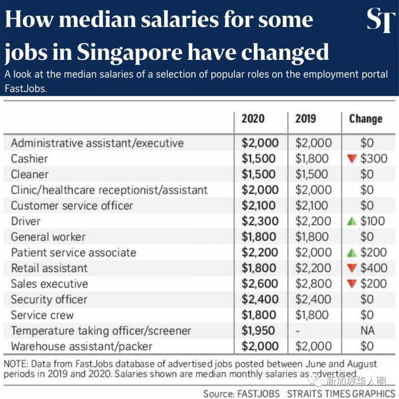 新加坡受疫情影響！各行業薪水重大調整！降幅高達近20%