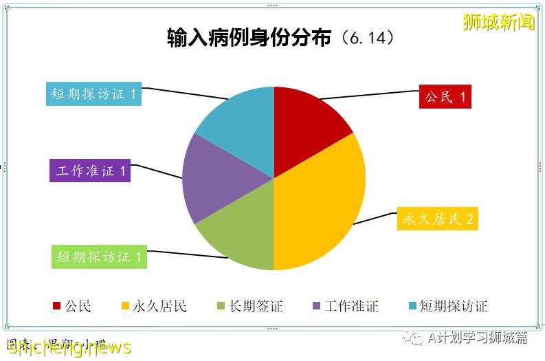 6月15日，新加坡疫情：新增14起，全是社區感染病例；全球疫苗接種超21億8千萬劑，中國超9億劑