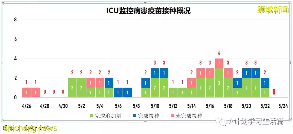 新加坡冠病病例翻倍飙升報5727起，有一人去世