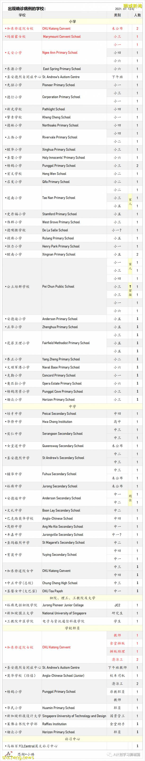 8月11日，新加坡疫情：新增63起，其中本土61起，輸入2起，又有四名學生確診感染冠病