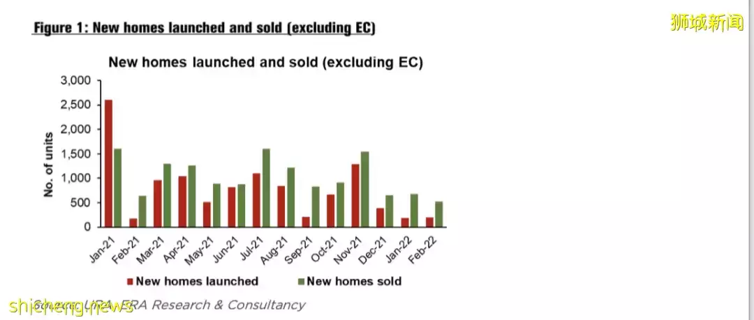 2022年2⽉私⼈住宅⼀級市場銷售報告