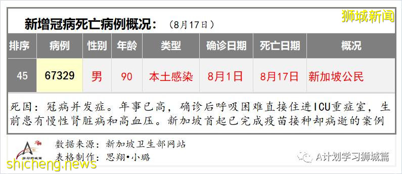 8月18日，新加坡疫情：新增53起，其中本土49起，輸入4起；又有兩所學校有學生確診