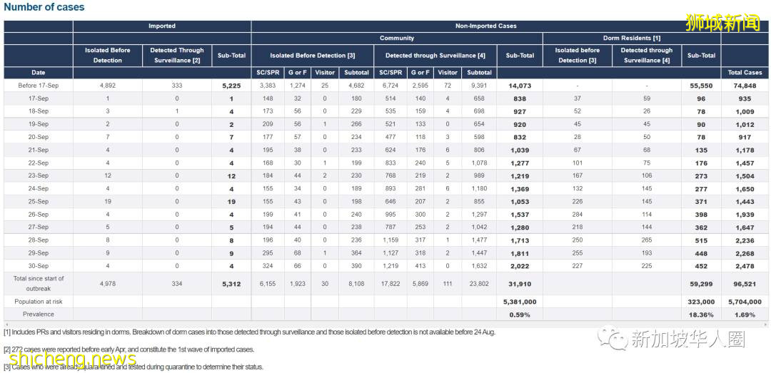 2909例!再8人死亡!新加坡客工宿舍大爆發,或比去年更嚴重