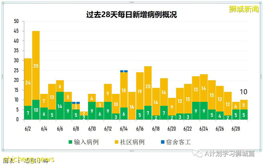 6月30日，新加坡疫情：新增16起，其中社區5起全部有關聯，輸入11起；接種科興參與大型活動前，仍須接受檢測