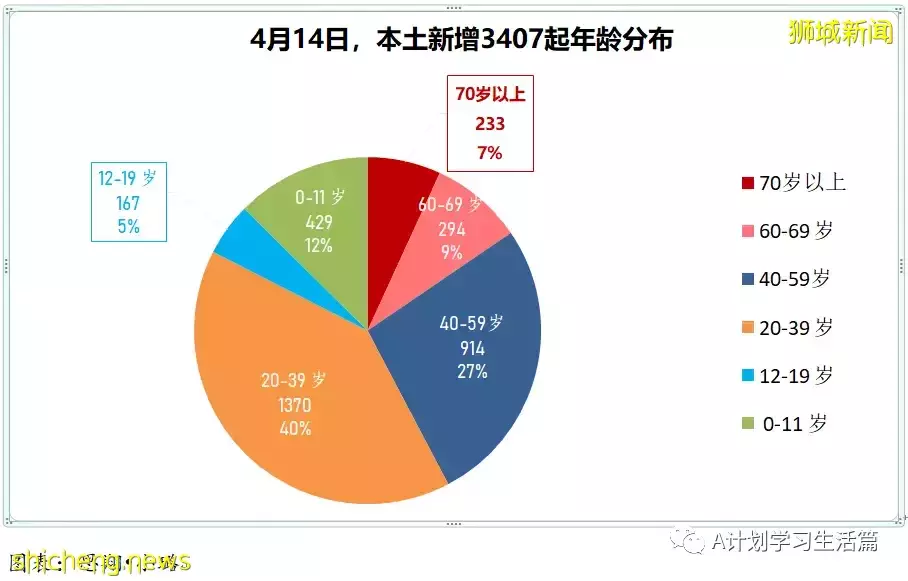 新增3404起，住院病患280人；新加坡每日新增继续回落