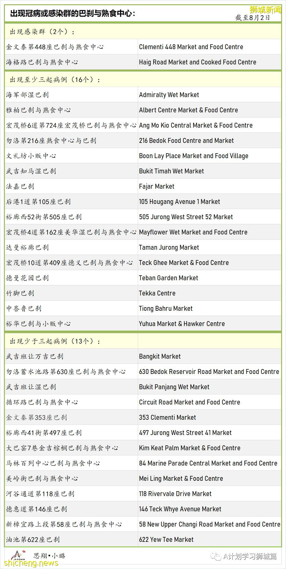 8月3日，新加坡疫情：新增102起，其中本土98起，輸入4起；新光學校一名學生確診