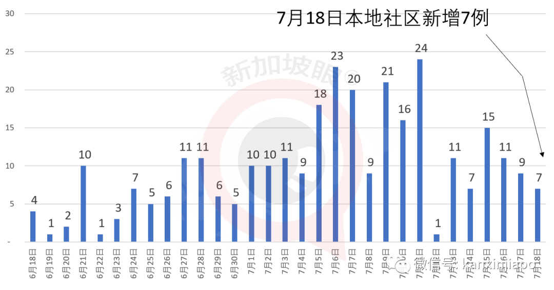 新增XXX,社区XX|新加坡飞广州同一航班上出现4例感染新冠的中国客工