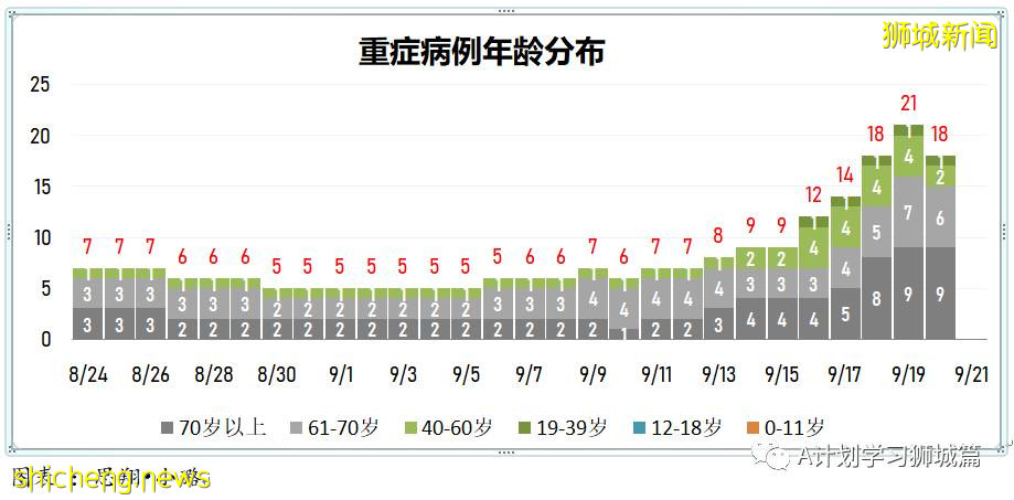 9月21日，新加坡新增1178起，其中本土1173起，輸入5起；三名年長者因冠病並發症逝世