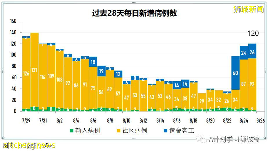 8月26日，新加坡疫情：新增116起，其中本土112起，輸入4起；兩名有基礎病的年長者去世