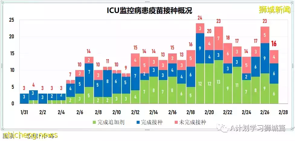 新增13544起，目前住院病患1649人；新加坡每日新增繼續下降