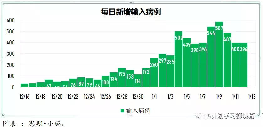 新增882起,其中奥密克戎797起;新加坡即日起为特殊教育学校儿童接种疫苗