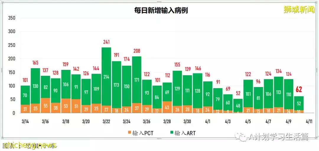 新增2568起，住院病患還有339人；新加坡冠病疫情持續好轉
