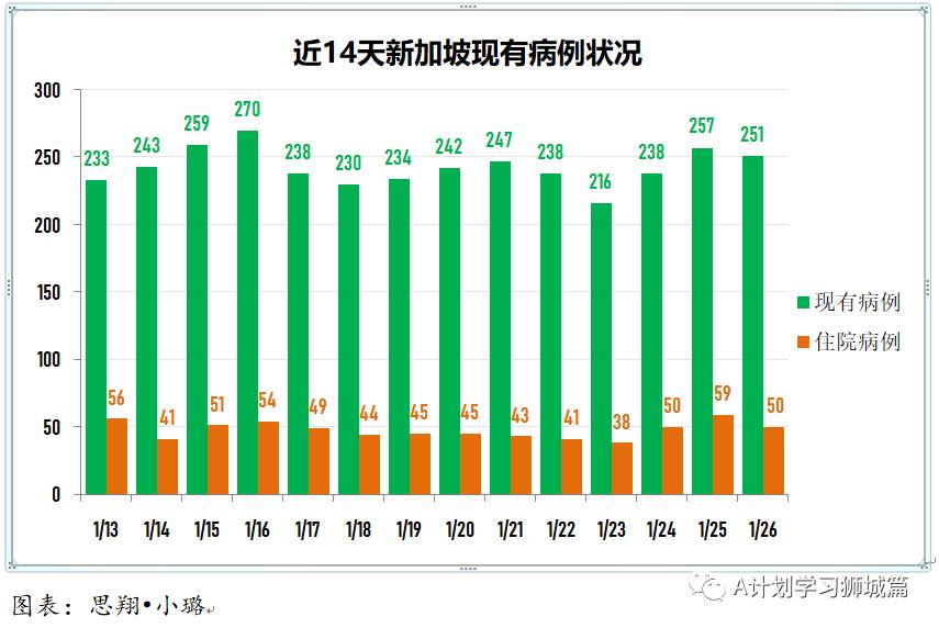 1月27日，新加坡疫情：新增25起，全是境外輸入病例，本地連續第五天無本土感染病例