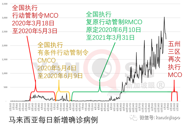 再度封城!出现首宗B.1.1.7病例,马国进入紧急状态至8月1日