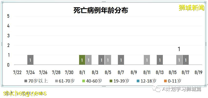 8月19日，新加坡疫情：新增32起，其中本土29起，輸入3起；公立培群學校一名小五生確診