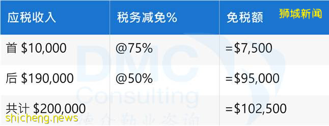 低稅率 | 在新加坡新開公司免稅12.5萬新幣？新加坡5大常見稅種科普貼！!