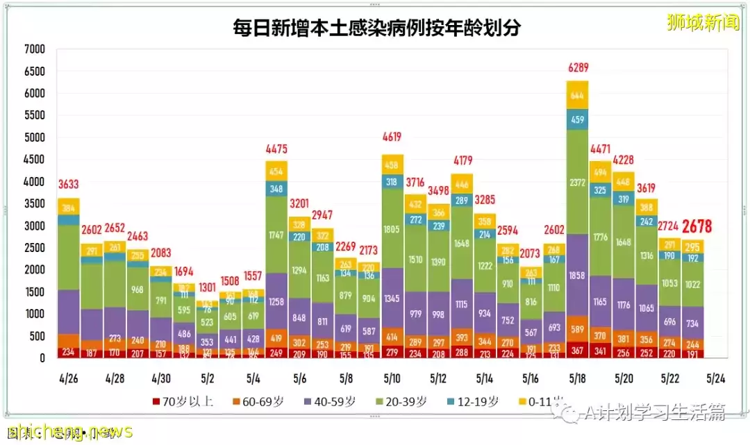 新加坡冠病病例翻倍飙升報5727起，有一人去世