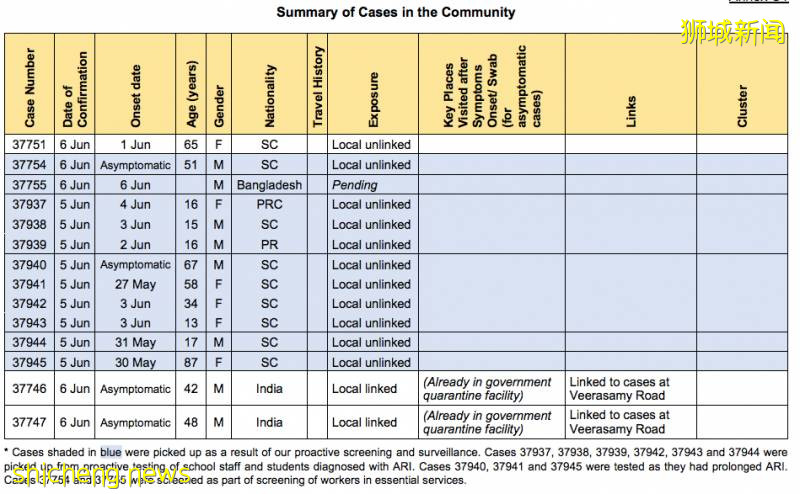 新加坡昨天5名學生確診,家長們坐不住了!教育部長回應!