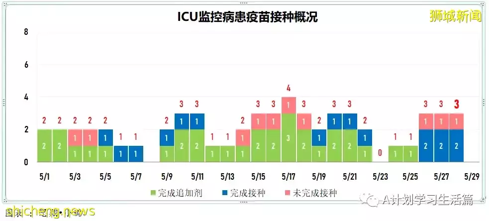 新增2551起，無新增死亡病例；新加坡每周社區傳染率連續21天高于1後回落至0.98