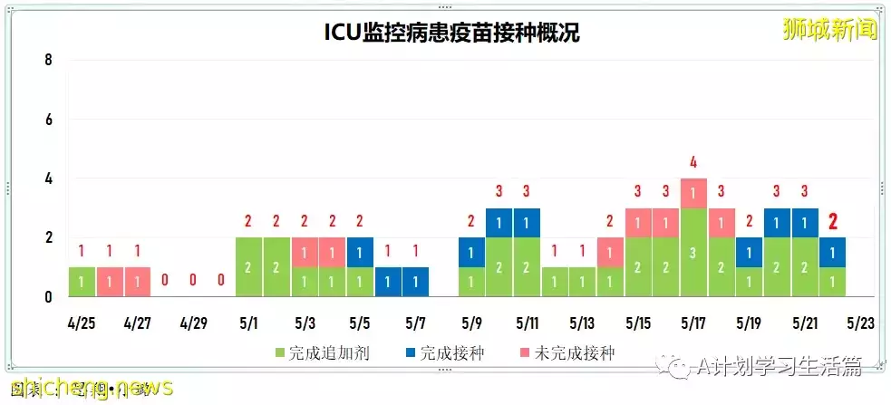 新增2751起,有2人去世;新加坡ICU加護病房冠病重症僅剩4人
