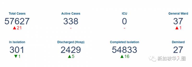 新增12例！新加坡政府再發錢，薪金補貼至12月底！曾領過可再申請