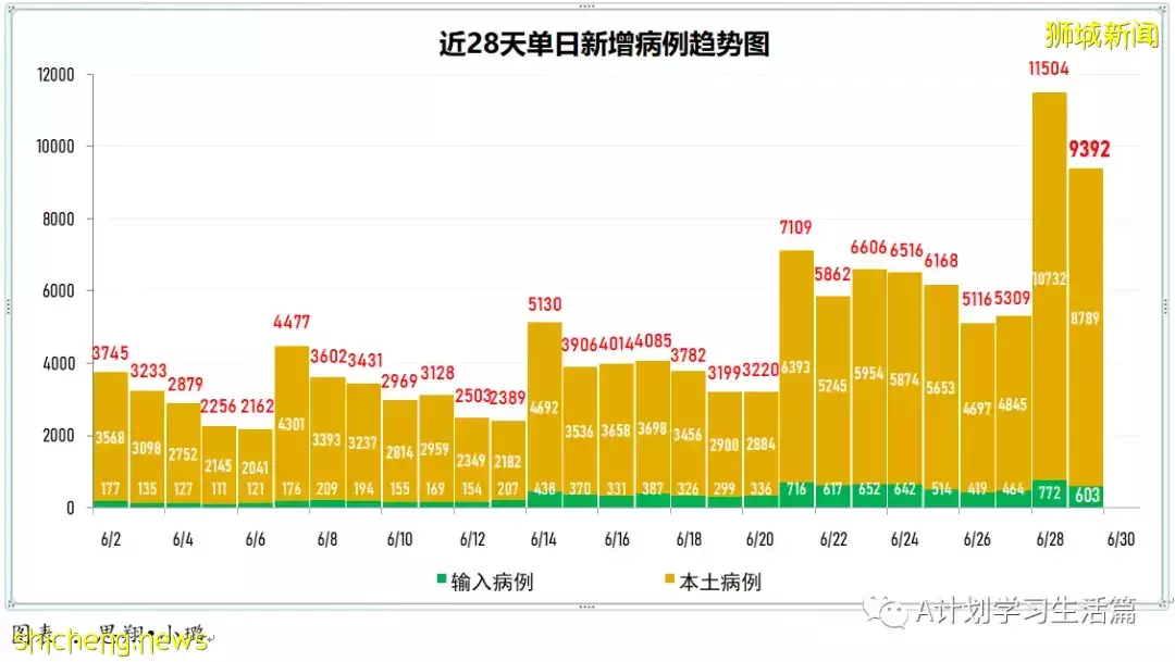 新增9505起，有2人去世；新加坡每周病例傳播率連續17天高于1