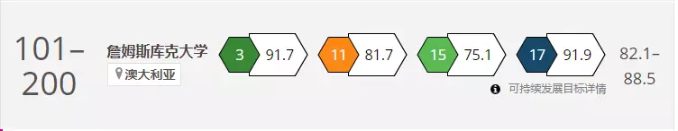 泰晤士高等教育2022年世界大学影响力排名发布!詹姆斯库克大学单项全球第5