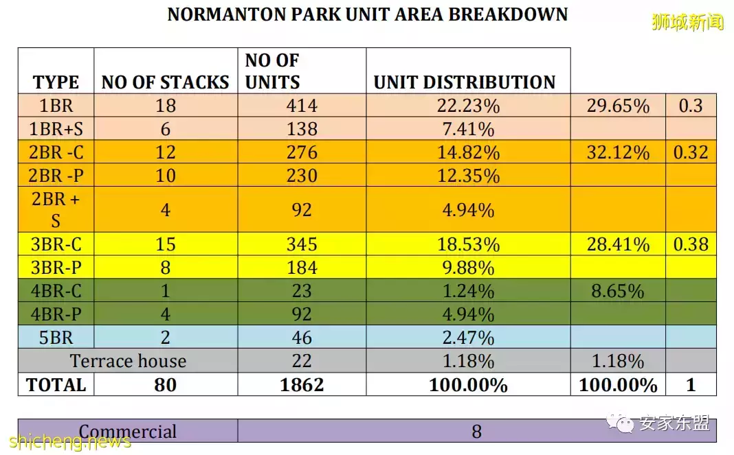 鑫悅府Normanton Park一年賣了1562間，還剩整300間，2月5日將起價2%，要看從速