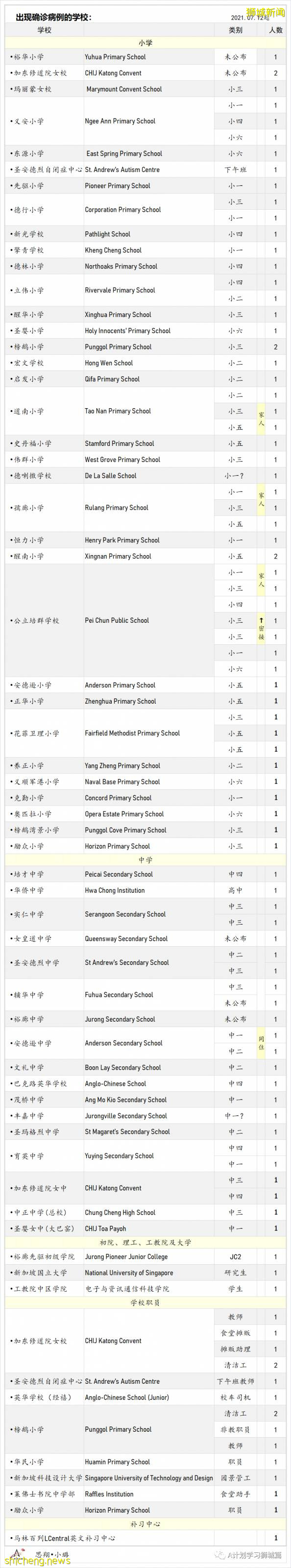 8月13日，新加坡疫情：新增49起，其中本土45起，輸入4起；本土病例連續第11天維持在雙位數