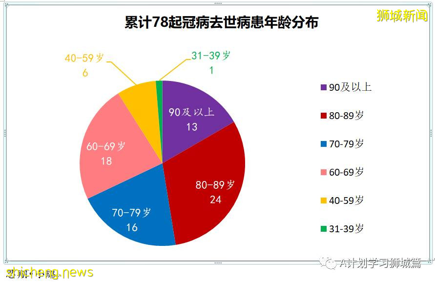 9月27日，新加坡新增1647起，其中本土1642起，輸入5起，再有兩名年長者死于冠病並發症