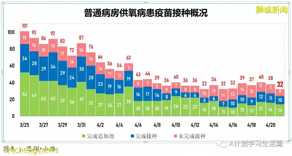 新增3025起，住院共245人；4月26日起新加坡疫情警戒级别下调到黄色，并大幅放宽一系列防疫措施