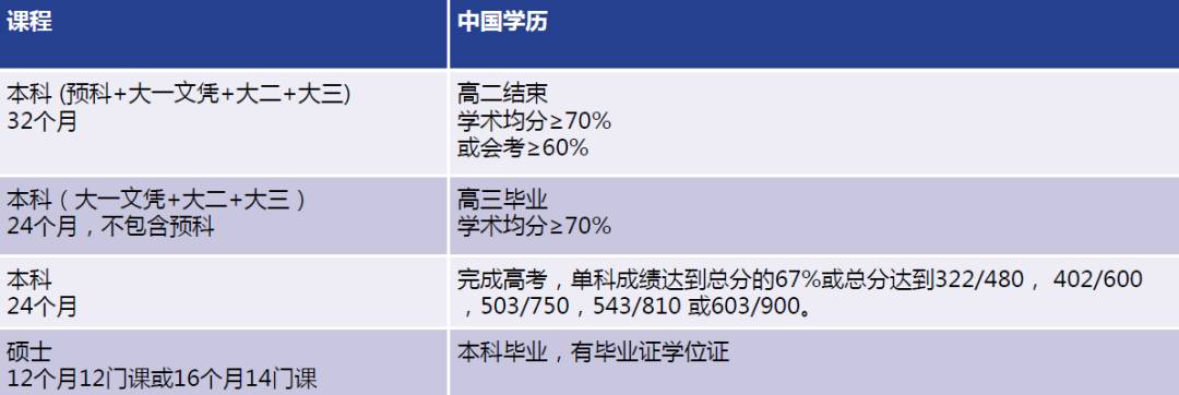 新加坡科廷大學，來看看全球排名1%的澳洲名校有哪些課程