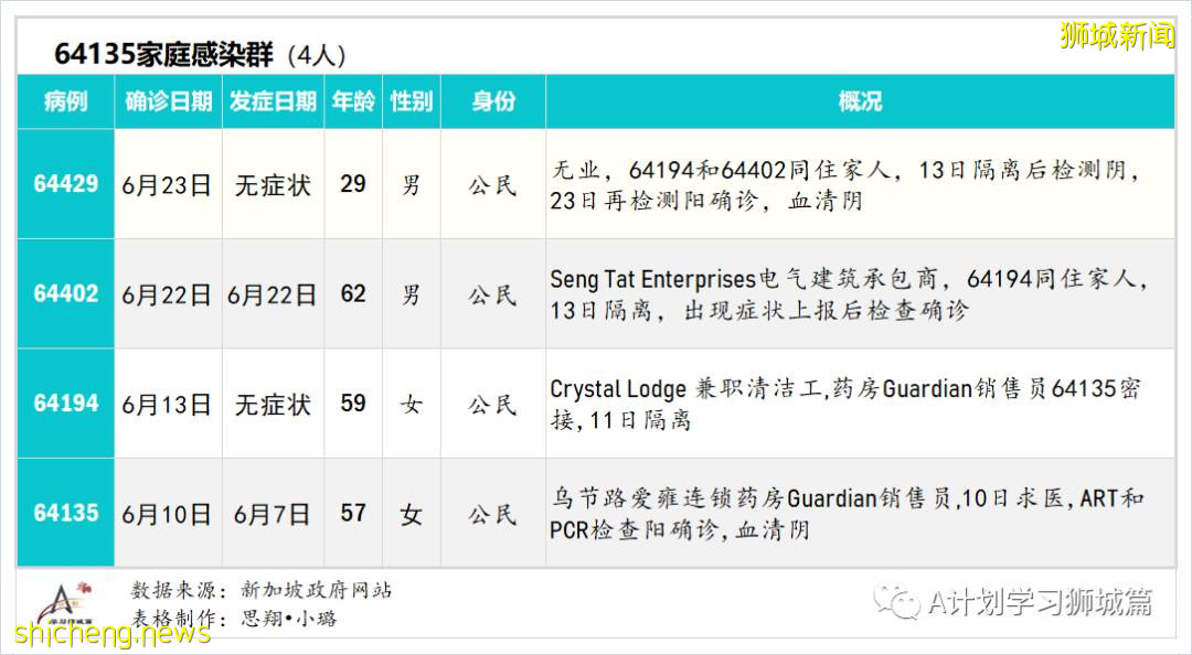 6月25日，新加坡疫情：新增20起，其中社區15起，輸入5起;12至39歲外籍人士7月2日起可接種疫苗