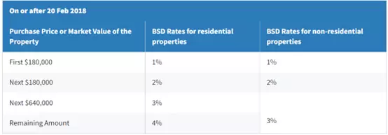 新加坡买房要交哪些税?看完这篇你就明白了