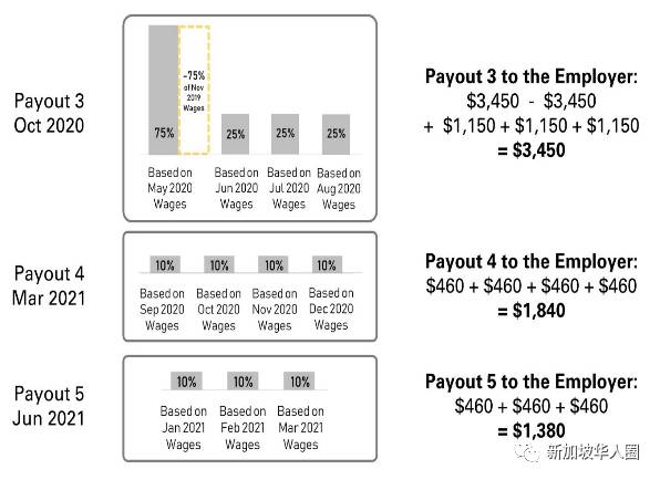 新加坡政府再撒钱,200万人月底将获得30亿薪水补贴