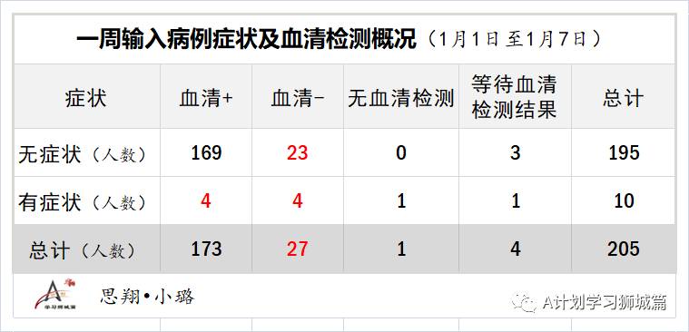 1月15日，新加坡疫情：新增30，其中社區1起，輸入29起