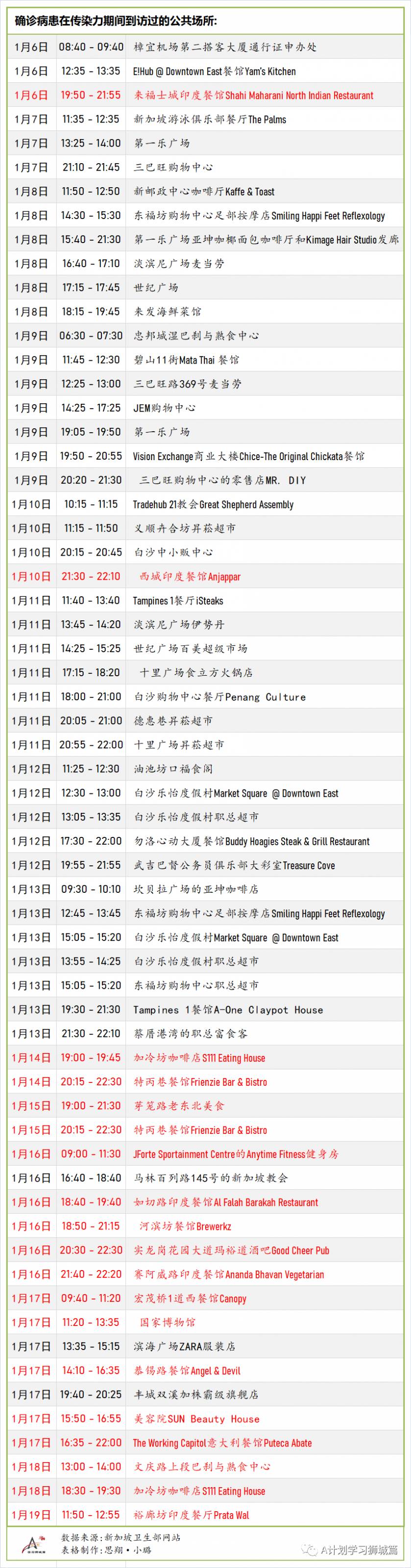 1月21日，新加坡疫情：新增38起，其中社區4起，輸入34起