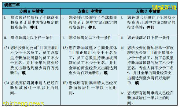 移民新加坡——新加坡全球商业投资者计划