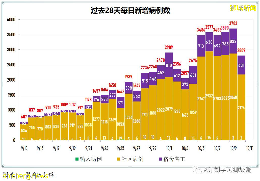 10月11日，新加坡新增2263起，其中社區1949起，宿舍客工306起，輸入8起；10人因冠病並發症逝世