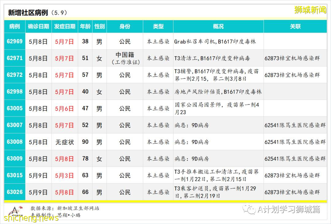 5月10日，新加坡疫情：新增19起，其中社區3起，輸入16起；樟宜機場、巴西班讓碼頭、維初及中央醫院人員全檢測