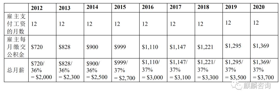 新加坡2021員工加薪補貼指南