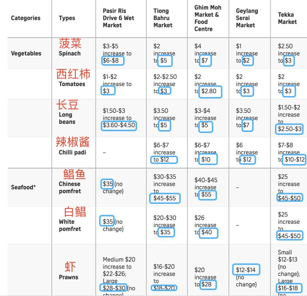 新加坡这些东西突然涨价了！居然因为马来西亚发大水