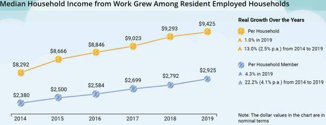 新加坡的平均家庭收入是多少?来新加坡工作前你必须了解这些